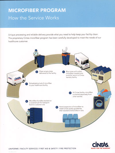 HC-1065 "HOW THE MICROFIBER SERVICE WORKS" SERVICE WHEEL (25/PK) rev.3/22 (DIG)